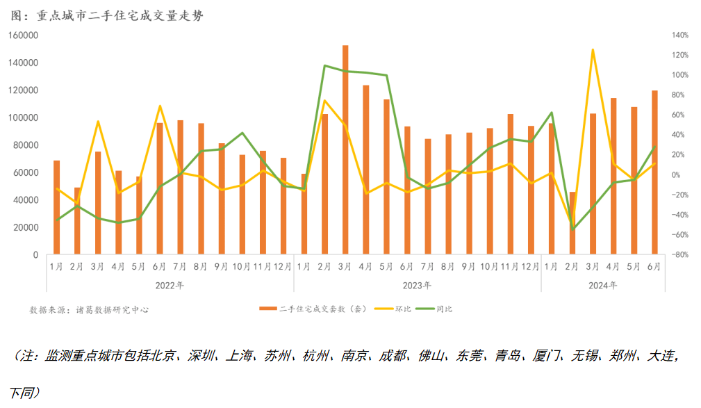 6月二手房成交量创14个月新高_同比_房源_挂牌