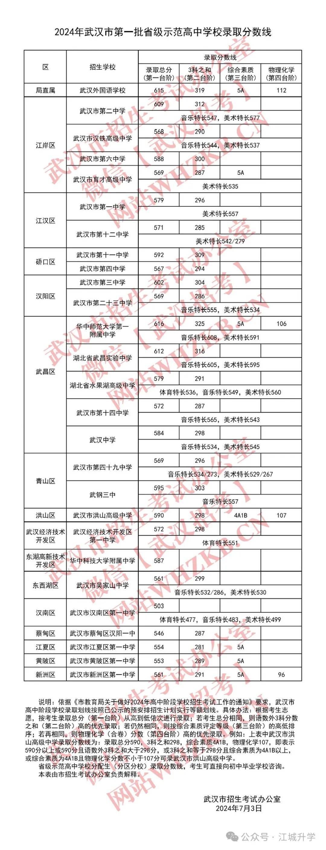 承实高中录取分数线图片