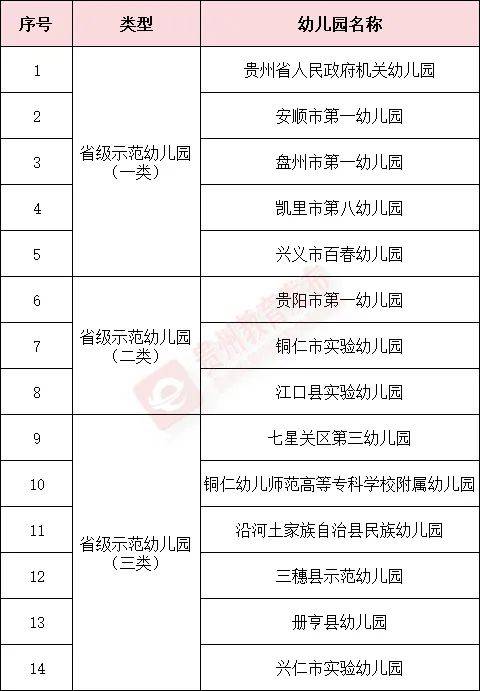 遵义5所!其中播州1所上榜,省级示范幼儿园名单出炉