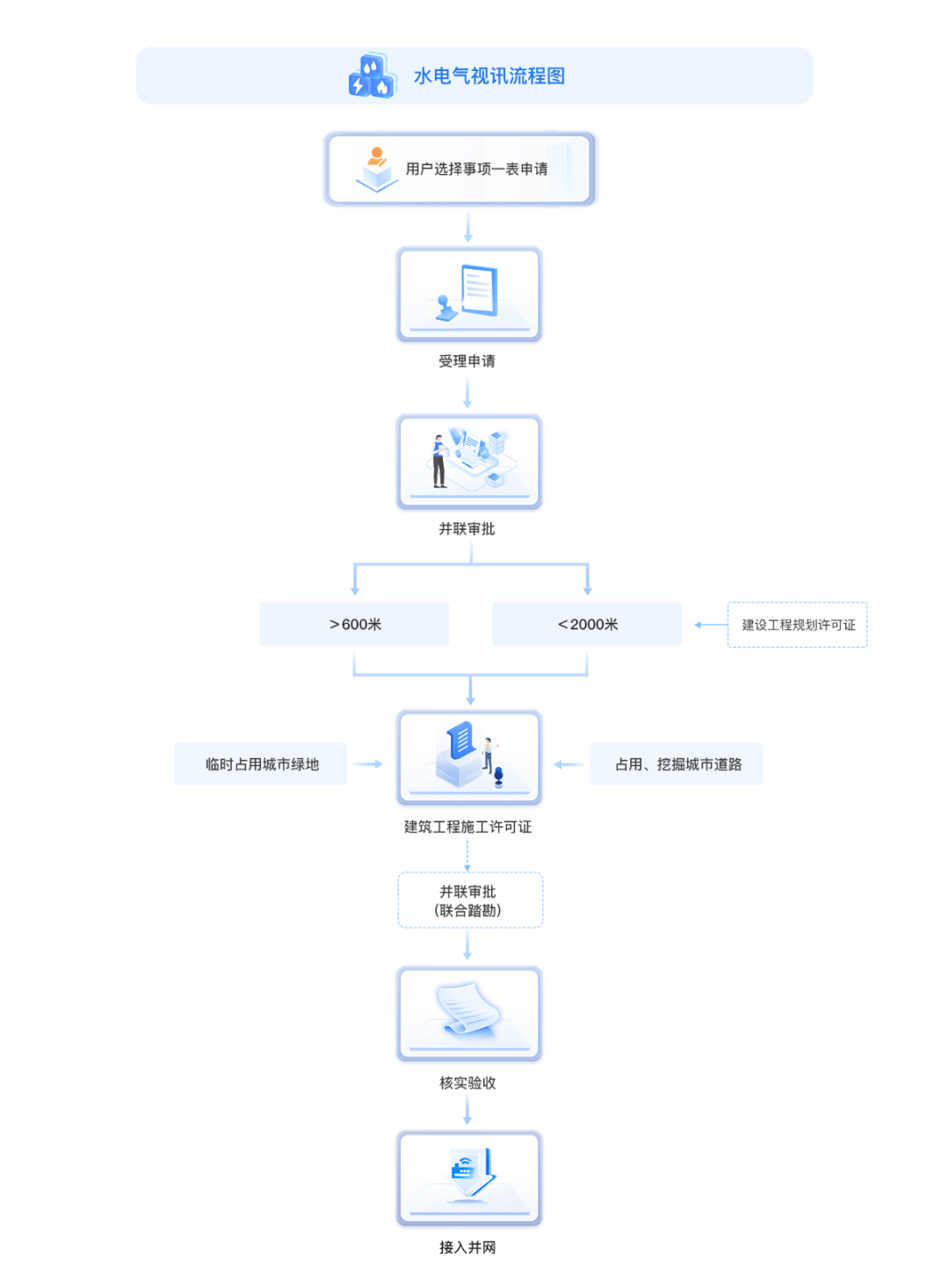 机构,申报材料,办理方式,咨询方式,投诉渠道,流程图和审查事项清单