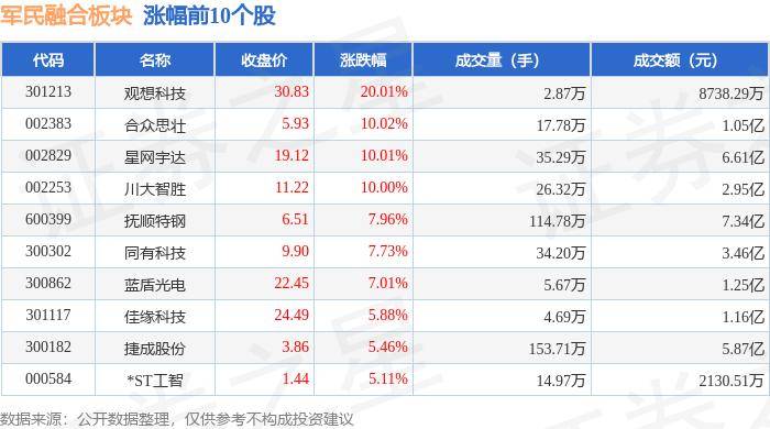 军民融合板块7月15日跌102%,宝鼎科技领跌,主力资金净流出819亿元
