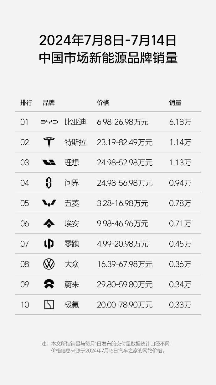 28周汽车周销榜，小米周销0.23万跌出前十！