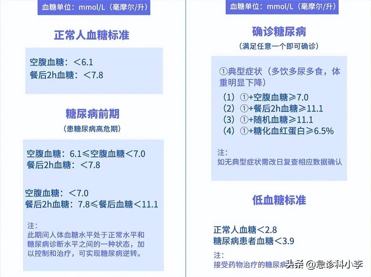血糖没超过这个数,就别乱吃药,别自己吓自己!
