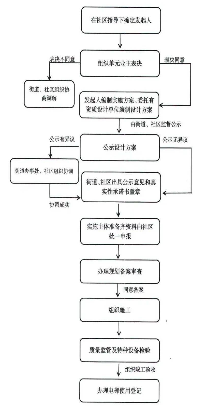 想给老旧小区加装电梯,你想知道的都在这儿!