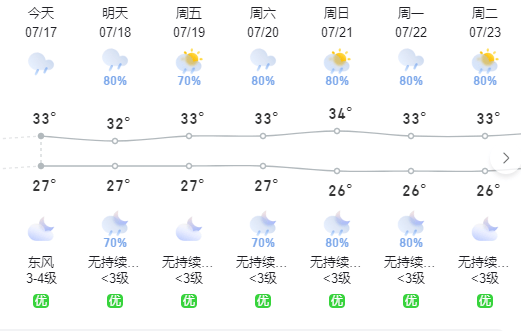 揭阳未来三天天气预报:广东的降雨比17日至18日有所减少预计19日至20