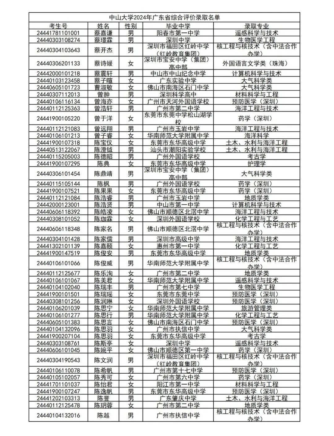 最新消息!中大,华工2024广东综评录取名单已公布