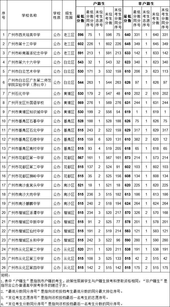 广东省中职高考分数线图片