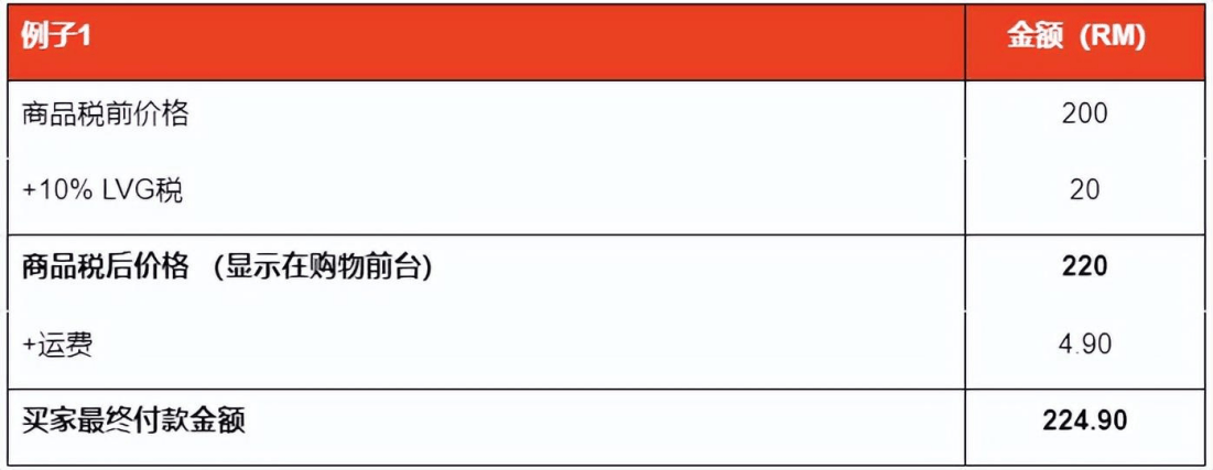 进口到马来西亚的低于500林吉特(约合人民币770元)的商品要被加征10%