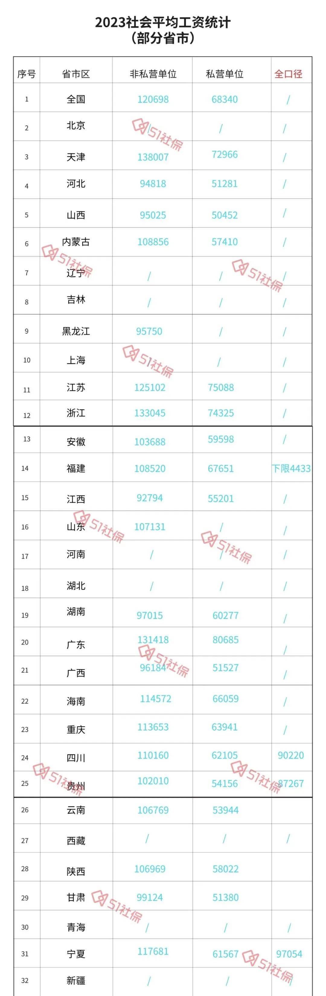 31省市公布2024年社保基数新标准