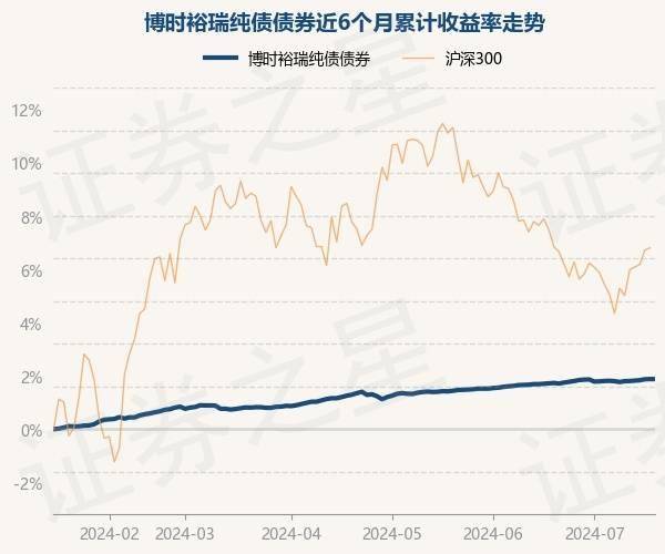 7月17日基金净值:博时裕瑞纯债债券最新净值11167