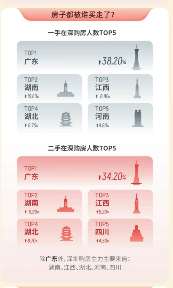 深圳的房子,被谁买走了?_购房_广东_楼市