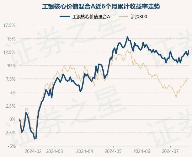 7月18日基金净值:工银核心价值混合a最新净值02557,涨087%