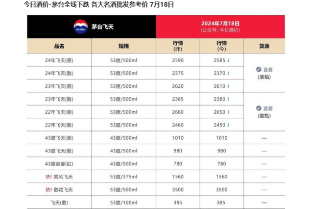 2023年澳门今晚开奖号码 贵州茅台：失去A股“市值王”地位，一季度利润增速落后于营收