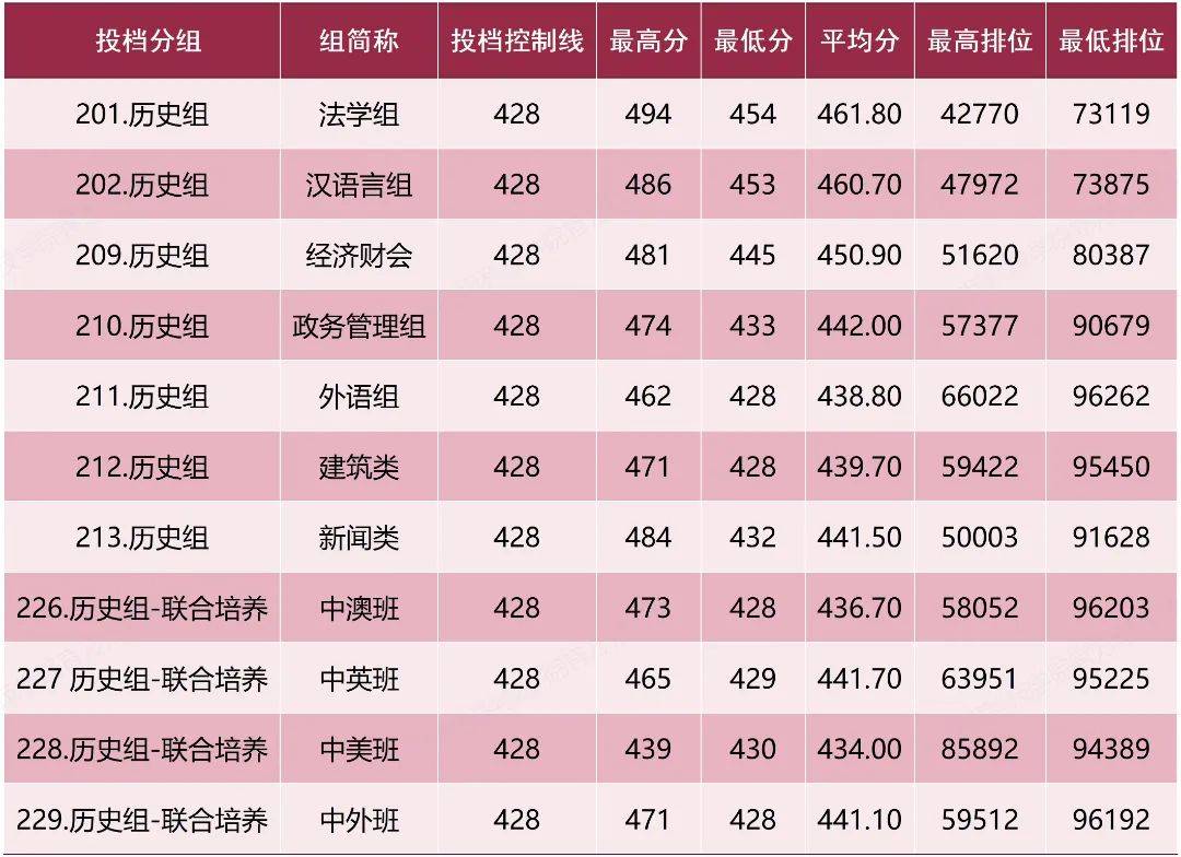 2023年暨南大學(xué)錄取分?jǐn)?shù)線(2023-2024各專業(yè)最低錄取分?jǐn)?shù)線)_暨南大學(xué)在廣東的錄取分?jǐn)?shù)線_暨南大學(xué)錄取分?jǐn)?shù)排名