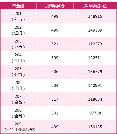 暨南大學錄取分數排名_暨南大學在廣東的錄取分數線_2023年暨南大學錄取分數線(2023-2024各專業最低錄取分數線)