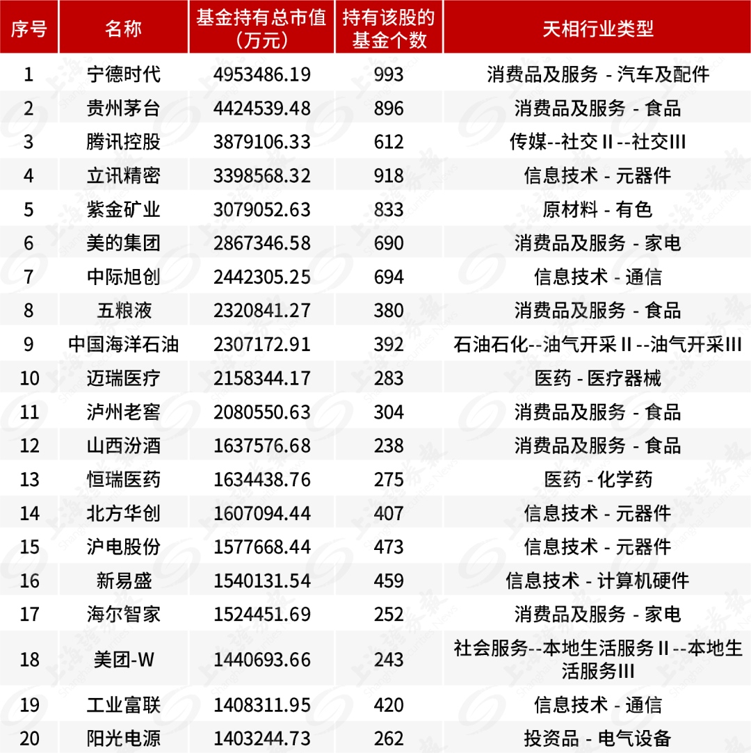 澳门管家婆四肖选一肖期期准 “宁王”超越茅台重回公募第一