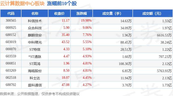 云计算数据中心板块7月19日涨0.5%，科信技术领涨，主力资金净流出6.91亿元