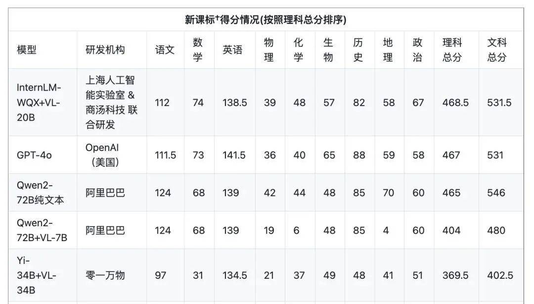 OpenAI推出大模型迷你版；大模型高考成绩偏科 | 图灵周报