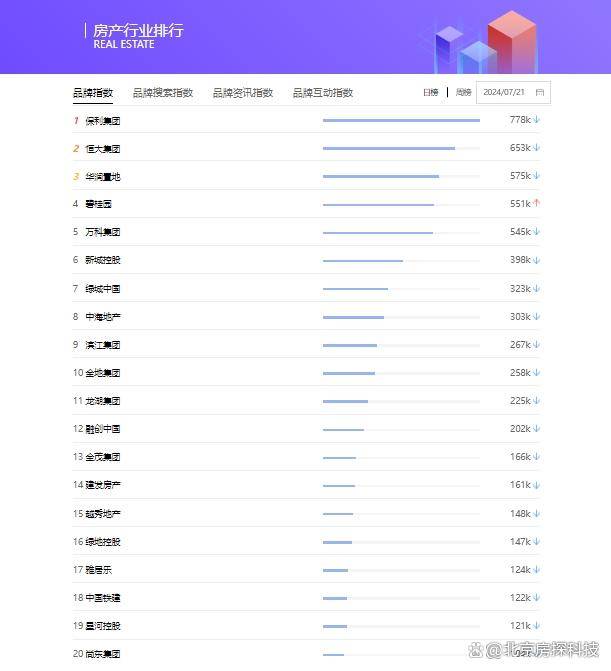 一看就会（国内地产 品牌热度排行榜状元-保利集团）2020电子烟国内品牌排行，