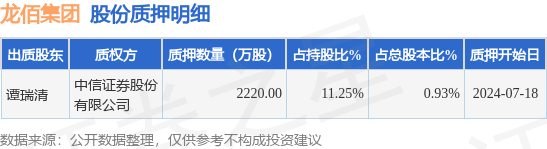 龍佰集團（002601）股東譚瑞清質押2220萬股，占總股本0.93%