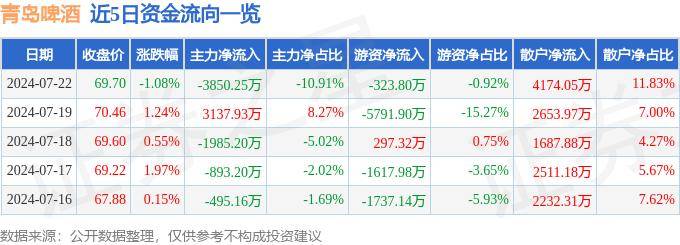 香港二四六开奖免费资料唯美图库 股票行情：青岛啤酒（600600）7月22日主力资金净卖出3850.25万元