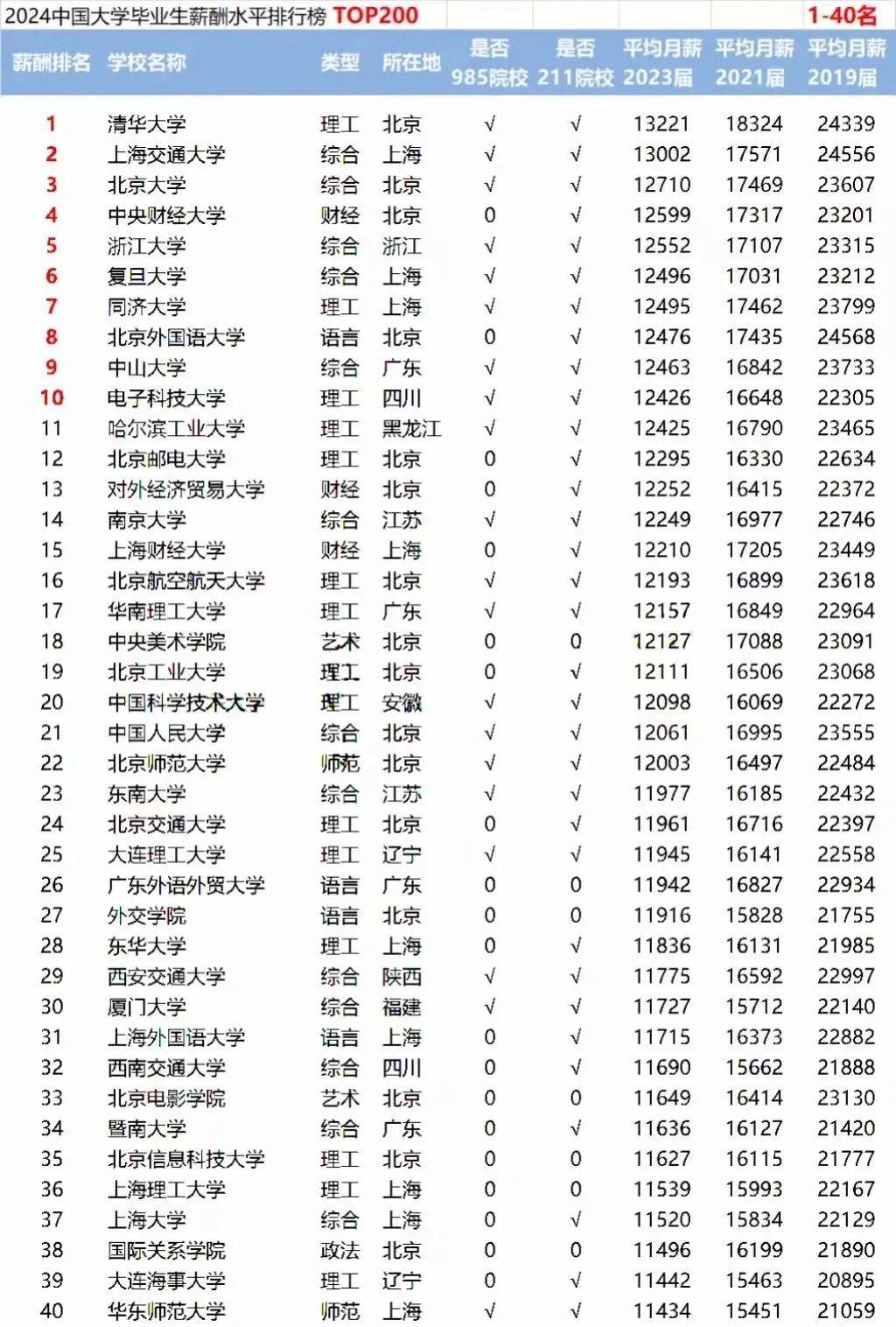 大学毕业生薪酬最新排名出炉!