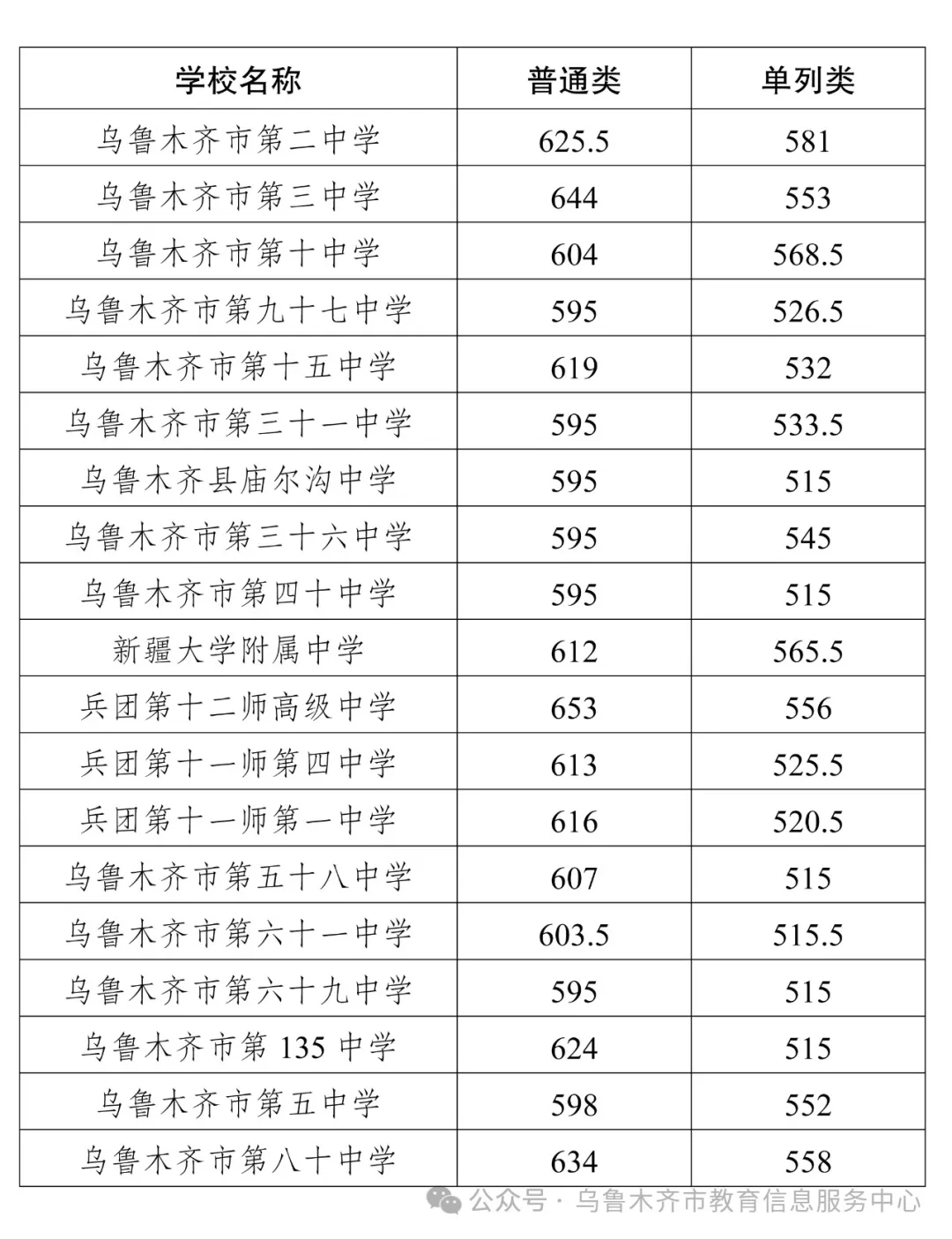 今年乌鲁木齐市中考二批次学校录取分数线公布