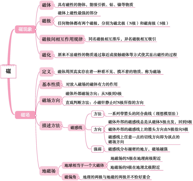 初中物理所有知识点思维导图,初二,初三家长暑假务必让孩子看看!