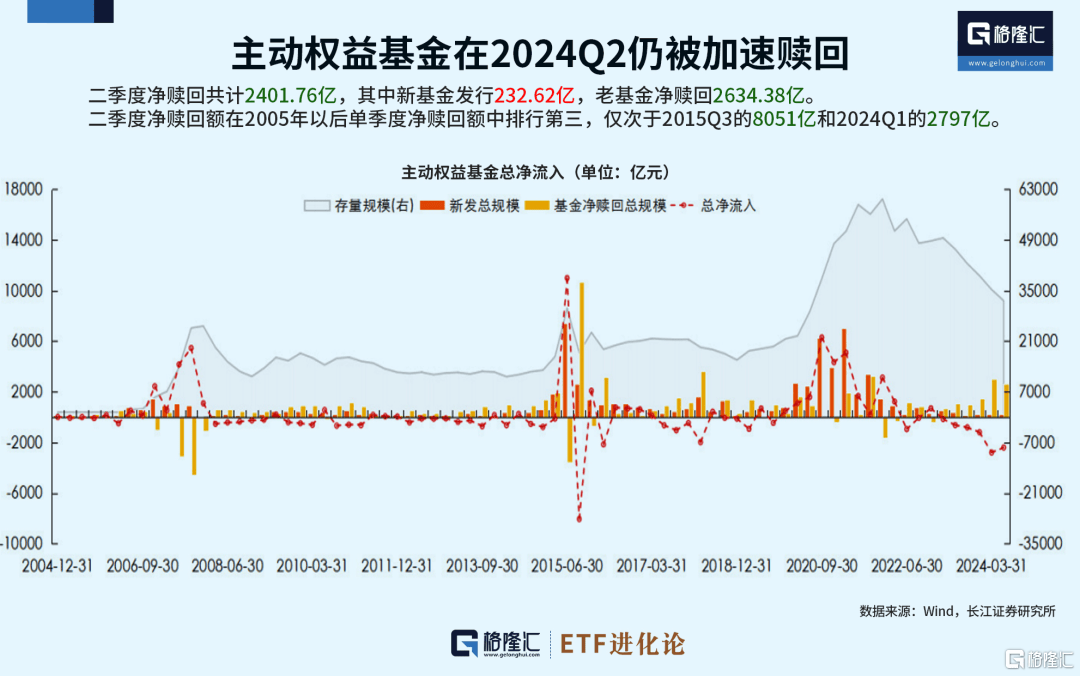 5198亿，基民扛不住了