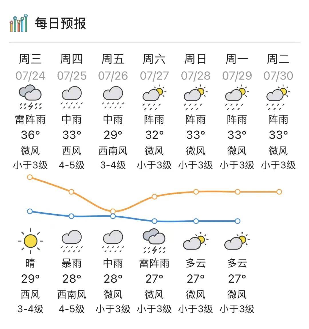 【未来24小时天气预报】陆地天气:多云,局部有(雷)阵雨,西南风3级转4