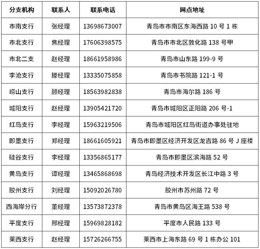青岛农商银行普惠金融产品