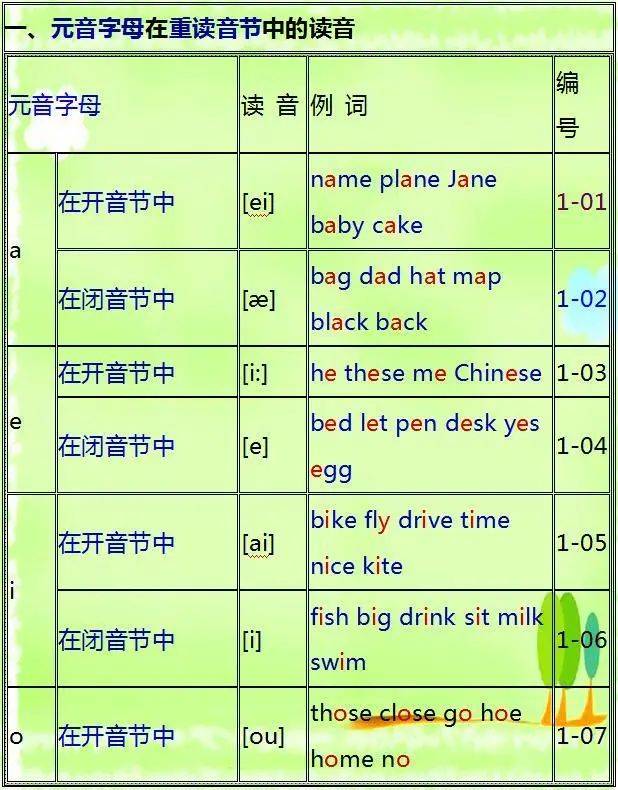 “英语单词拼读规则表”,再也不用担心单词记不住了!_记忆_读音_医生