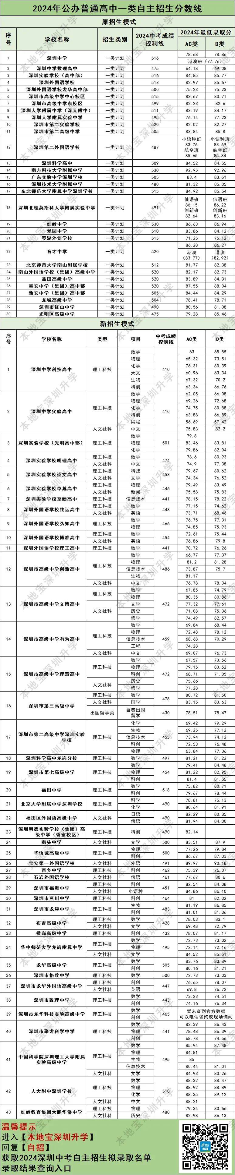 2024深圳中考自主招生最低录取分数线汇总(一类)