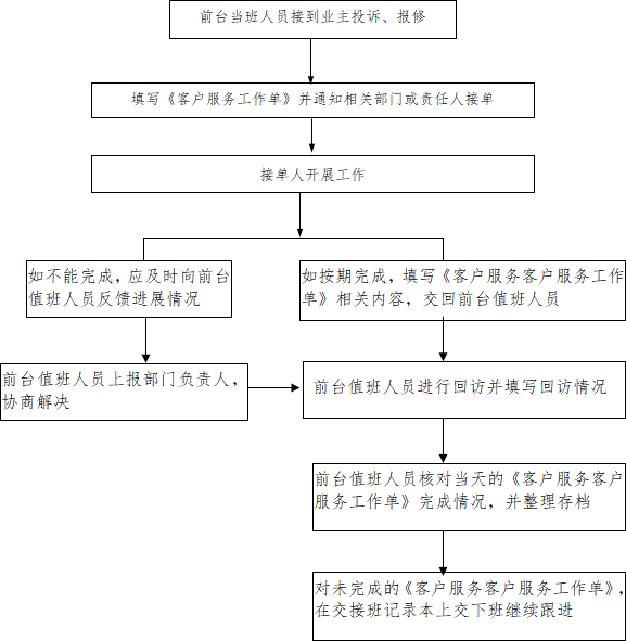 小区物业客服怎么样(小区物业客服怎么样做)