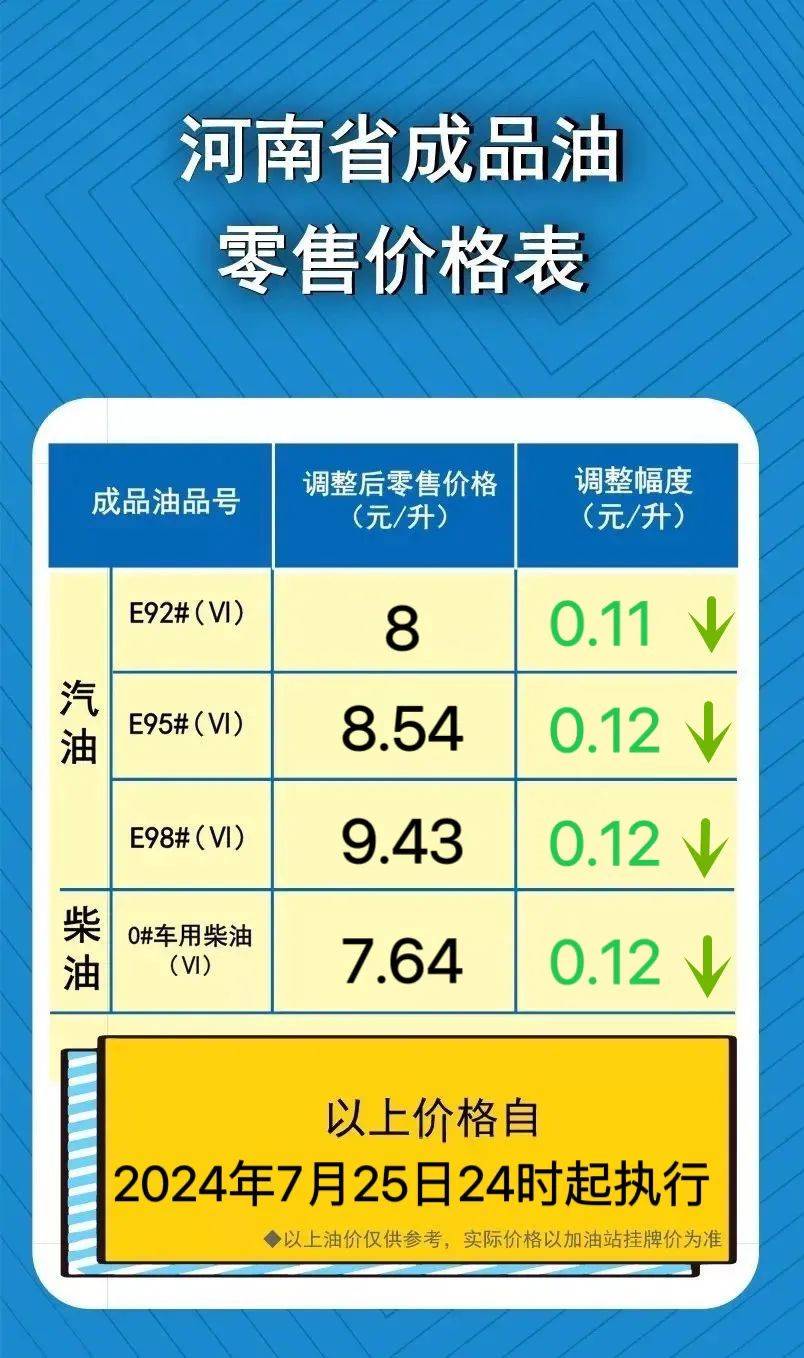 0725:油价下调↓,河南省最新成品油零售价格表出炉_调整_汽油_通知