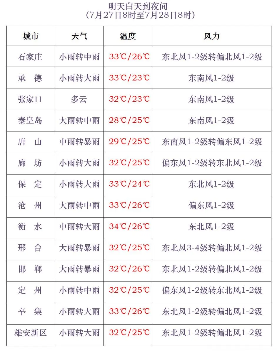 天气降雨量