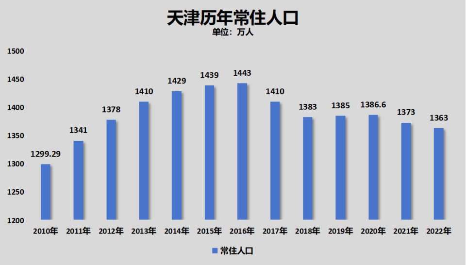 破防！天津GDP被宁威尼斯5139手机版波超了！(图9)