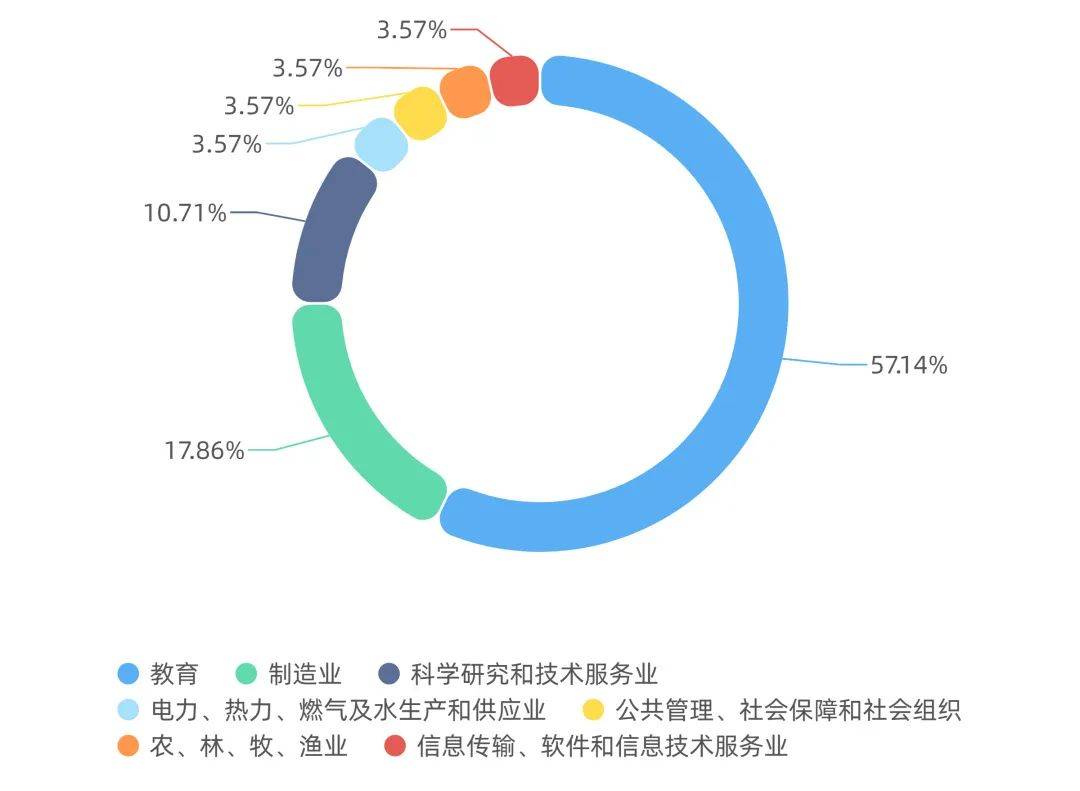 就业去向图怎么画图片