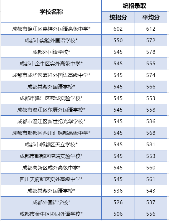 今年成都高中学费多少?8月中旬,还有一轮民办普高补录