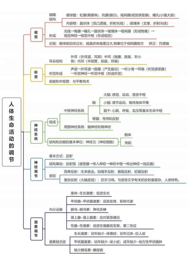 初中生物全册思维导图总结