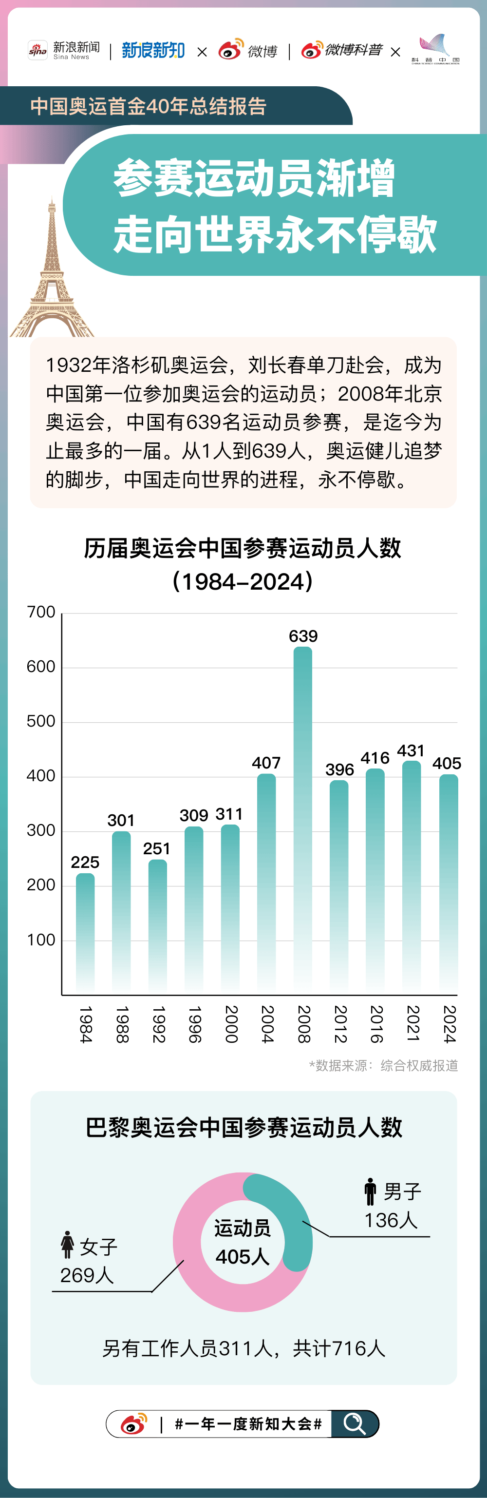 奥运会统计图图片