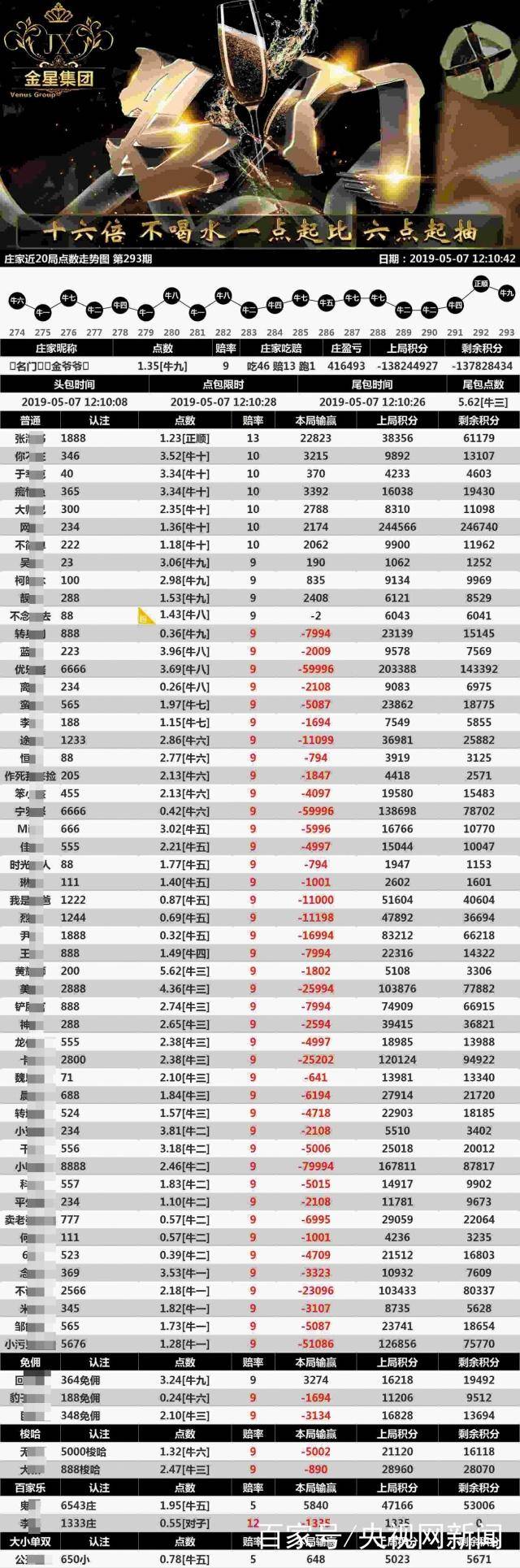 牛牛群赌博调查:一天流水上亿?有人一个月输1400万