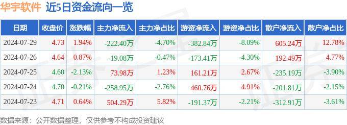股票行情快报：华宇软件（300271）7月29日主力资金净卖出222.40万元