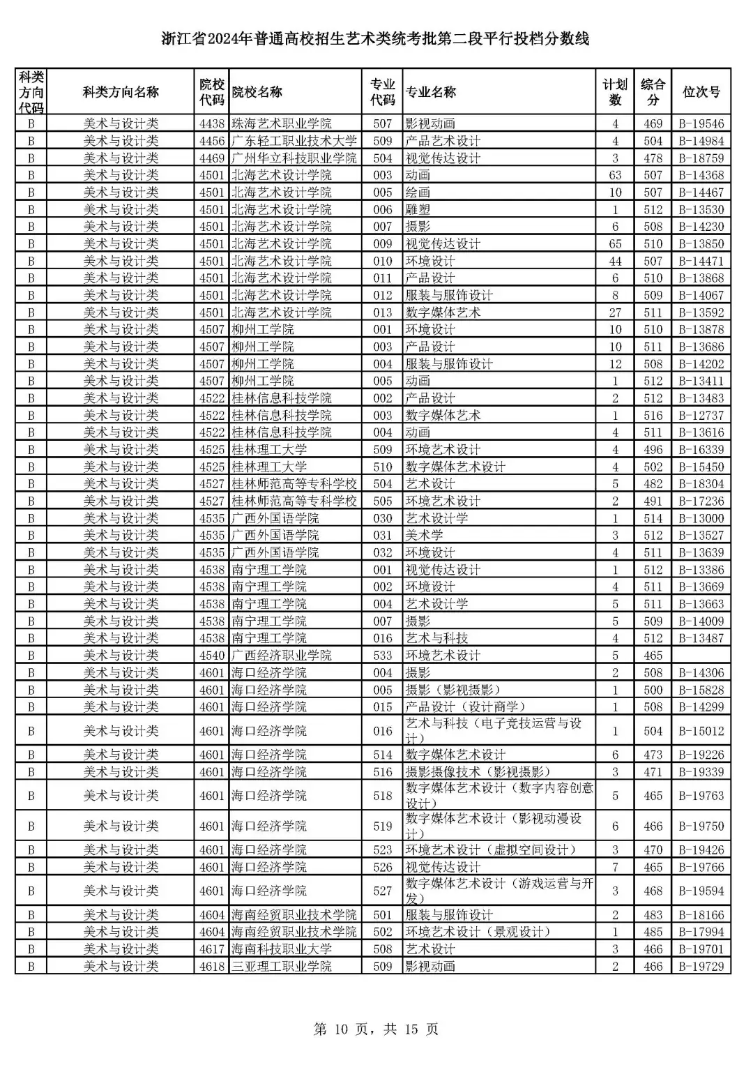 浙江省高考艺术类,体育类二段平行投档分数线来了!