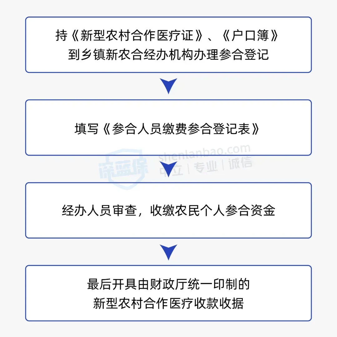 农村社保怎么办理(农村社保怎么办理开户)