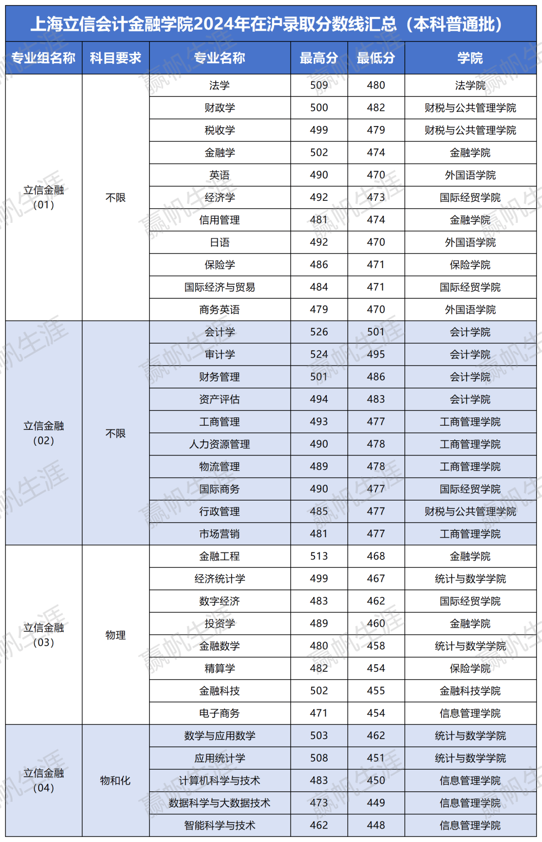 会计学二本大学排名及分数线(会计学二本大学排名及分数线是多少)