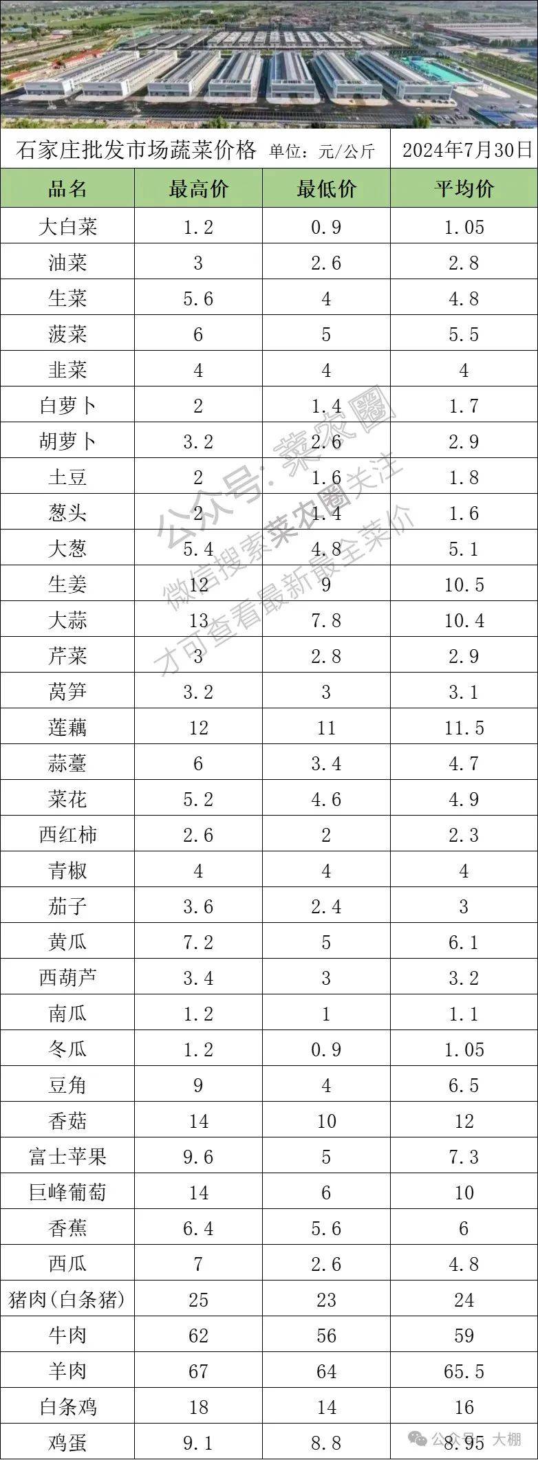 山东寿光蔬菜价格行情,云南,河北石家庄,寿光,北京新发地蔬菜价格一览