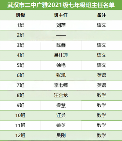 收藏!2024武汉各初中新初一师资曝光