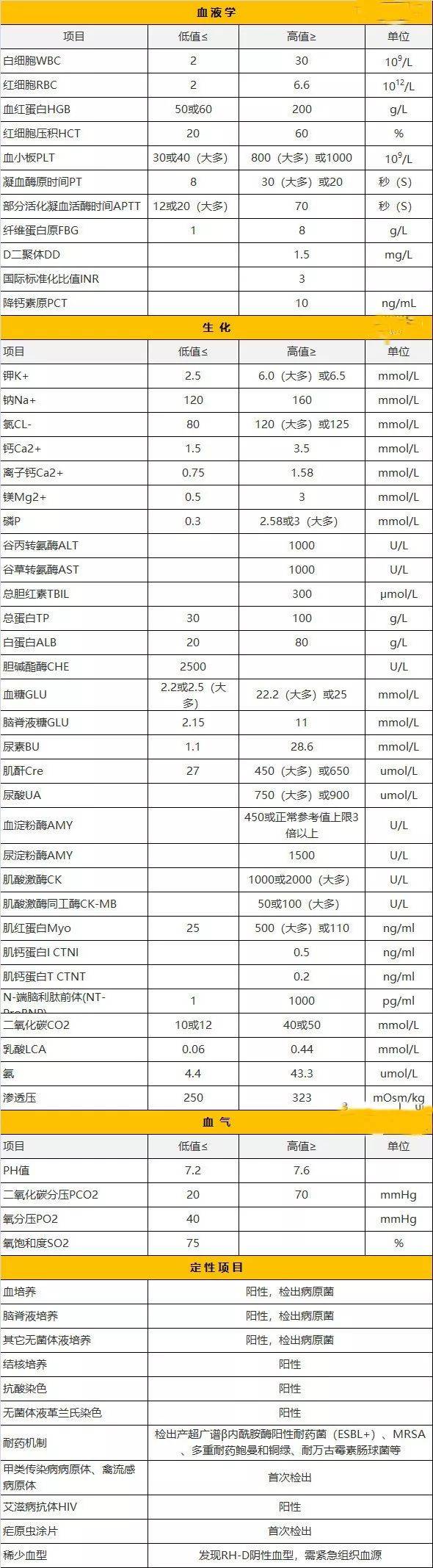 超全检验科危急值,速看!(附速查表)