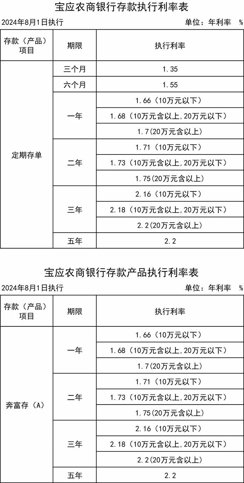 记者注意到，该行存款金额不同、定存期限不同，对应的执行利率均不同。